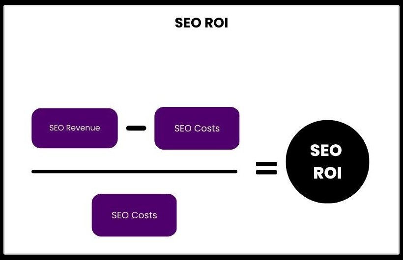 Return on investment in SEO